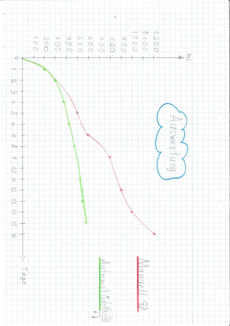 Basilikum_Bewaesserungs_Dokumentation_Seite_2